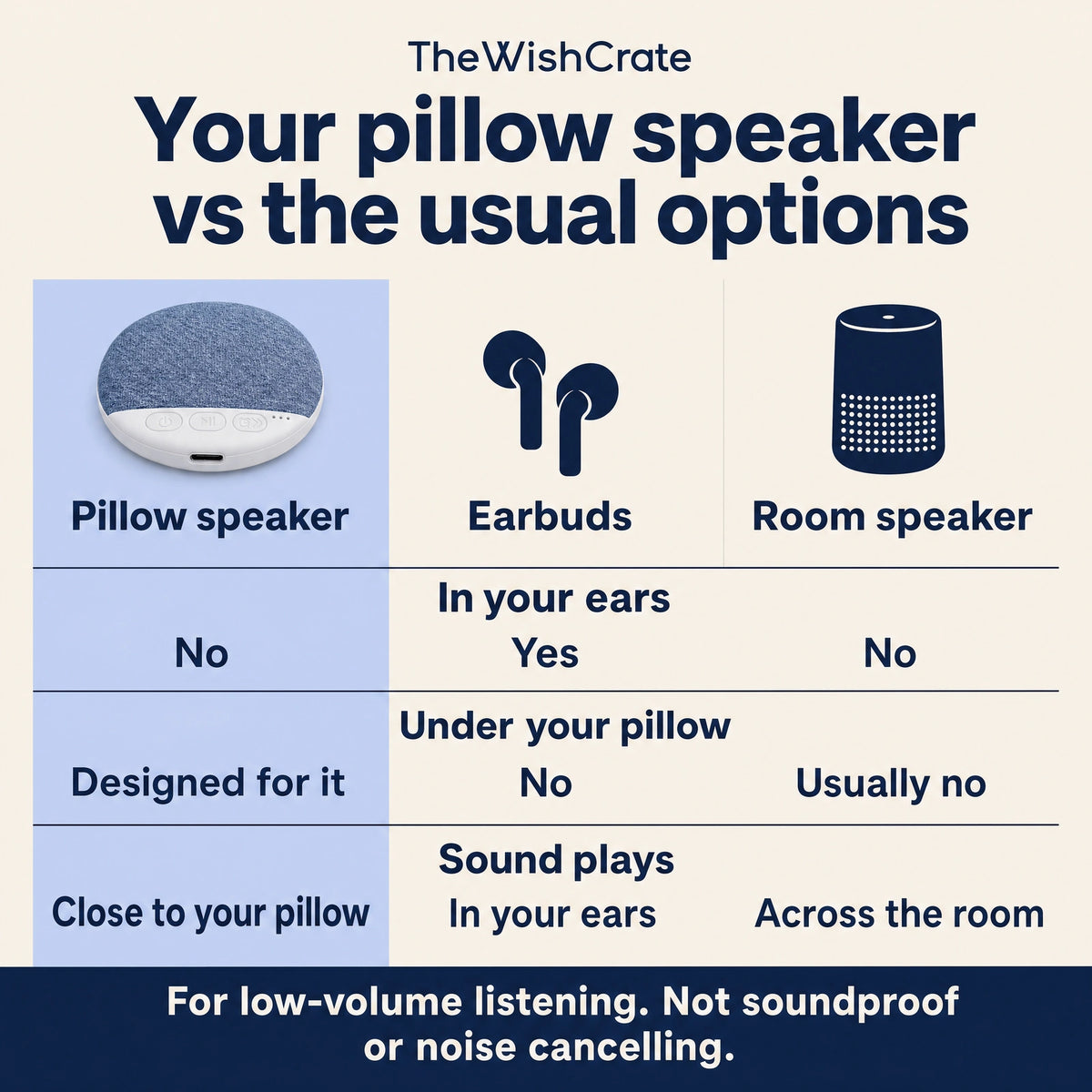 Pillow speaker versus earbuds and a room speaker: nothing in your ears, designed for under-pillow use, and sound close to your pillow. For low-volume listening; not soundproof or noise cancelling.